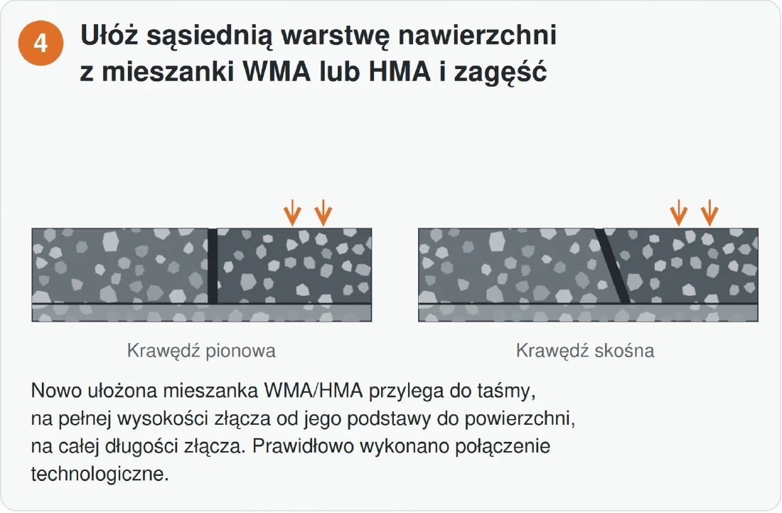 MIXBUD SBS DUZS — Ułóż sąsiednią warstwę nawierzchni z mieszanki WMA lub HMA i zagęść.