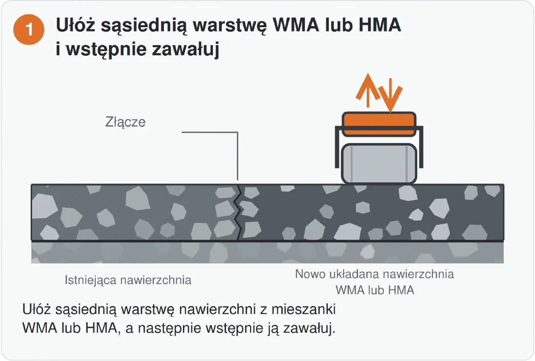 MIXBUD SBS UZ — Ułóż sąsiednią warstwę WMA lub HMA i wstępnie zawałuj.