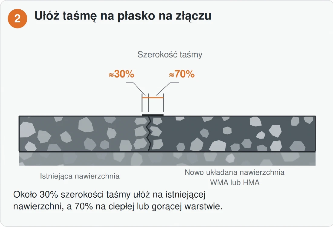MIXBUD SBS UZ — Ułóż taśmę na płasko na złączu: około 30% na istniejącej nawierzchni i 70% na ciepłej lub gorącej warstwie.