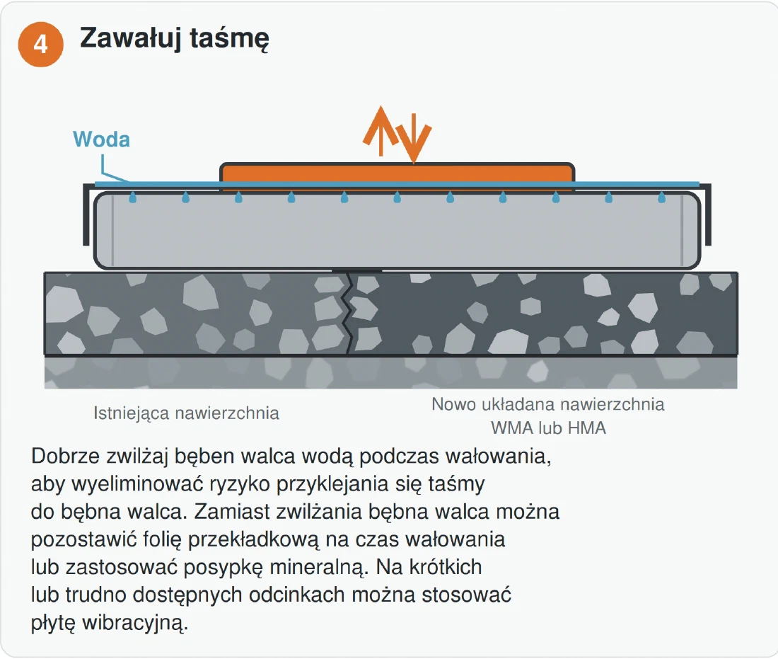 MIXBUD SBS UZ — Zawałuj taśmę. Zwilżaj bęben wodą; alternatywnie pozostaw folię lub zastosuj posypkę mineralną. Na krótkich lub trudno dostępnych odcinkach można stosować płytę wibracyjną.
